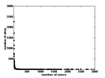 distribution of AOL users among sites - linear plot